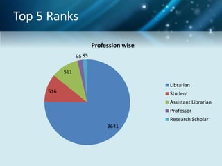 Top 5 Ranks
3641
516
511
95 85
Profession wise
Librarian
Student
Assistant Librarian
Professor
Research Scholar
 