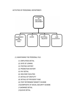 ACTIVITIES OF PERSONNEL DEPARTMENT-




  (1) MAINTAINING THE PERSONAL FILE-

      (1) EMPLOYEES DETAIL
      (2) DATE OF JOINING
      (3) POSTING HISTORY
      (4) PROMOTION HISTORY
      (5) PAY DETAIL
      (6) WELFARE FACILITIES
      (7) DETAILS OF GRATUITY
      (8) DETAILS OF PRIVIDENT FUND
      (9) POST RETIREMENT BENEFIT SCHEME
      (10)COMPOSITE OF SOCIAL SECURITY SCHEME
      (11)NOMINEE DETAIL
      (12)LEAVE DETAIL
 