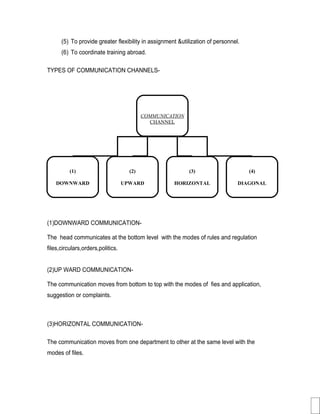(5) To provide greater flexibility in assignment &utilization of personnel.
      (6) To coordinate training abroad.

TYPES OF COMMUNICATION CHANNELS-




                                           COMMUNICATION
                                             CHANNEL




          (1)                        (2)                   (3)                      (4)

    DOWNWARD                       UPWARD            HORIZONTAL                 DIAGONAL




(1)DOWNWARD COMMUNICATION-

The head communicates at the bottom level with the modes of rules and regulation
files,circulars,orders,politics.


(2)UP WARD COMMUNICATION-

The communication moves from bottom to top with the modes of fies and application,
suggestion or complaints.



(3)HORIZONTAL COMMUNICATION-

The communication moves from one department to other at the same level with the
modes of files.
 