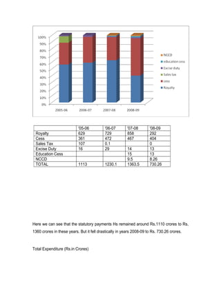 '05-06          '06-07        '07-08       '08-09
 Royalty                   629             729           858          292
 Cess                      361             472           467          404
 Sales Tax                 107             0.1                        0
 Excise Duty               16              29            14           13
 Education Cess                                          15           13
 NCCD                                                    9.5          8.26
 TOTAL                     1113            1230.1        1363.5       730.26




Here we can see that the statutory payments Hs remained around Rs.1110 crores to Rs,
1360 crores in these years. But it fell drastically in years 2008-09 to Rs. 730.26 crores.



Total Expenditure (Rs.in Crores)
 