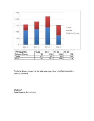PARTICULARS                  '05-06     '06-07     '07-08      '08-09
 Statutory Charges                 1123       1230         1358         732
 Others                              457        582         848         786
 Total                             1580       1812         2206        1518




The Table & Graph shows that the fall in total expenditure in 2008-09 due to fall in
statutory payments.




REVENUE
Sales Revenue (Rs.in Crores)
 