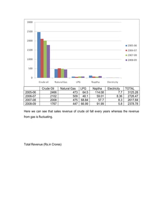 Crude Oil    Natural Gas  LPG       Naptha     Electricity   TOTAL
 2005-06            2466            473  64.5      114.08              7.7  3125.28
 2006-07            2102            509  48.1       59.01            8.36   2726.47
 2007-08            2008            475 68.84        57.7              8.3  2617.84
 2008-09            1767            447 66.99       91.99              5.8  2378.78

Here we can see that sales revenue of crude oil fall every years whereas the revenue
from gas is fluctuating.




Total Revenue (Rs.in Crores)
 