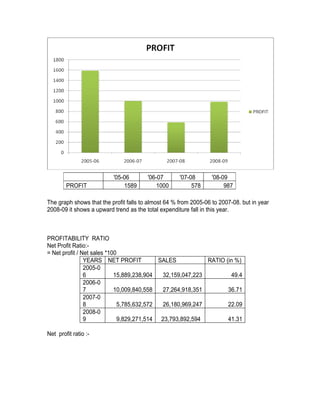 '05-06        '06-07       '07-08       '08-09
        PROFIT                1589          1000          578          987

The graph shows that the profit falls to almost 64 % from 2005-06 to 2007-08. but in year
2008-09 it shows a upward trend as the total expenditure fall in this year.



PROFITABILITY RATIO
Net Profit Ratio:-
= Net profit / Net sales *100
                YEARS NET PROFIT           SALES           RATIO (in %)
                2005-0
                6           15,889,238,904  32,159,047,223         49.4
                2006-0
                7           10,009,840,558  27,264,918,351        36.71
                2007-0
                8            5,785,632,572  26,180,969,247        22.09
                2008-0
                9            9,829,271,514 23,793,892,594         41.31

Net profit ratio :-
 