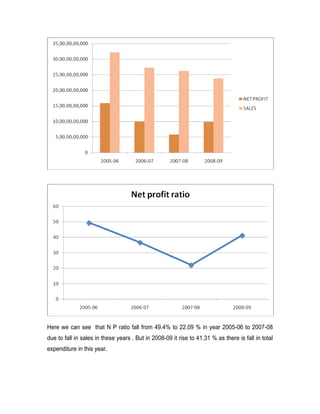 Here we can see that N P ratio fall from 49.4% to 22.09 % in year 2005-06 to 2007-08
due to fall in sales in these years . But in 2008-09 it rise to 41.31 % as there is fall in total
expenditure in this year.
 