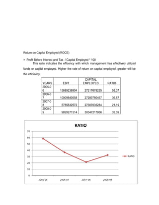 Return on Capital Employed (ROCE)

= Profit Before Interest and Tax / Capital Employed * 100
       This ratio indicates the efficency with which management has effectively utilized
funds or capital employed. Higher the rate of return on capital employed, greater will be
the efficiency.
                                                CAPITAL
                  YEARS        EBIT            EMPLOYED           RATIO
                  2005-0
                  6          15889238904        27217678235           58.37
                  2006-0
                  7          10009840558        27289780467           36.67
                  2007-0
                  8           5785632572        27307035284           21.19
                  2008-0
                  9           9829271514        30347217866           32.39



                                        RATIO
   70

   60

   50

   40

   30                                                                              RATIO

   20

   10

    0
             2005-06         2006-07          2007-08          2008-09
 