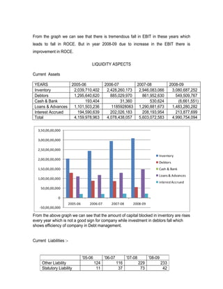 From the graph we can see that there is tremendous fall in EBIT in these years which
leads to fall in ROCE. But in year 2008-09 due to increase in the EBIT there is
improvement in ROCE.

                                        LIQUIDITY ASPECTS

Current Assets

 YEARS            2005-06                         2006-07        2007-08                       2008-09
 Inventory         2,039,710,402                   2,428,260,173  2,946,083,066                 3,080,687,252
 Debtors           1,295,640,620                     885,029,970    861,952,630                   549,509,767
 Cash & Bank             193,404                          31,360        530,624                    (6,661,551)
 Loans & Advances  1,101,503,236                     1185928063 1,290,881,673                   1,483,280,282
 Interest Accrued    194,590,639                     202,026,183    208,193,954                   213,877,699
 Total             4,159,978,963                   4,078,438,057  5,603,072,583                 4,990,754,094

   3,50,00,00,000

   3,00,00,00,000

   2,50,00,00,000
                                                                                     Inventory
   2,00,00,00,000
                                                                                     Debtors
   1,50,00,00,000                                                                    Cash & Bank
                                                                                     Loans & Advances
   1,00,00,00,000
                                                                                     interest Accrued
    50,00,00,000

                0
                         2005-06       2006-07       2007-08        2008-09
    -50,00,00,000

From the above graph we can see that the amount of capital blocked in inventory are rises
every year which is not a good sign for company while investment in debtors fall which
shows efficiency of company in Debt management.


Current Liabilities :-


                                   '05-06         '06-07         '07-08         '08-09
     Other Liability                        124            116            229            233
     Statutory Liability                     11             37             73             42
 