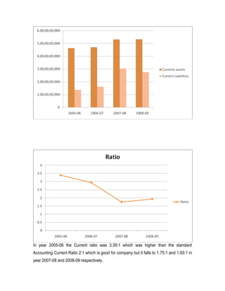 In year 2005-06 the Current ratio was 3.39:1 which was higher than the standard
Accounting Current Ratio 2:1 which is good for company but it falls to 1.75:1 and 1.93:1 in
year 2007-08 and 2008-09 respectively.
 