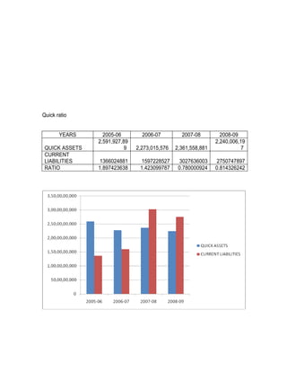 Quick ratio


       YEARS      2005-06        2006-07         2007-08         2008-09
                2,591,927,89                                   2,240,006,19
 QUICK ASSETS              9   2,273,015,576   2,361,558,881              7
 CURRENT
 LIABILITIES    1366024881      1597228527      3027636003     2750747897
 RATIO          1.897423638     1.423099787     0.780000924    0.814326242
 