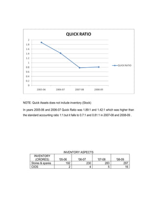 NOTE: Quick Assets does not include inventory (Stock)

In years 2005-06 and 2006-07 Quick Ratio was 1.89:1 and 1.42:1 which was higher than
the standard accounting ratio 1:1.but it falls to 0.7:1 and 0.81:1 in 2007-08 and 2008-09 .




                                 INVENTORY ASPECTS
        INVENTORY
         (CRORES)             '05-06          '06-07          '07-08          '08-09
      Stores & spares              192                 230          283             297
      CIOS                           2                   4            5              16
 