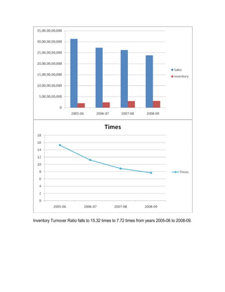 Inventory Turnover Ratio falls to 15.32 times to 7.72 times from years 2005-06 to 2008-09.
 