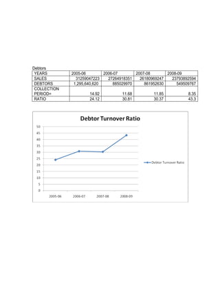 Debtors
 YEARS        2005-06        2006-07       2007-08       2008-09
 SALES          31259047223    27264918351   26180969247   23793892594
 DEBTORS       1,295,640,620     885029970     861952630     549509767
 COLLECTION
 PERIOD=              14.92         11.68          11.85          8.35
 RATIO                24.12         30.81          30.37          43.3
 