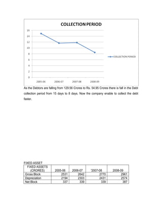 As the Debtors are falling from 129.56 Crores to Rs. 54.95 Crores there is fall in the Debt
collection period from 15 days to 8 days. Now the company enable to collect the debt
faster.




FIXED ASSET
  FIXED ASSETS
     (CRORES)           2005-06       2006-07        '2007-08         2008-09
 Gross Block                2531          2642             2770             2961
 Depreciation               2194          2303             2431             2574
 Net Block                   337           339              339              387
 