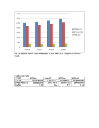 We can see that there is rise in fixed assets in year 2008-09 as compared to previous
years.




Fixed Assets Ratio
 YEARS             2005-06        2006-07        2007-08       2008-09
 SALES               31259047223    27264918351 26180969247 23793892594
 FIXED ASSETS         3366390414     3390479676    3389621368    3871250094
 RATIO                       9.28           8.04          7.72          6.14
 