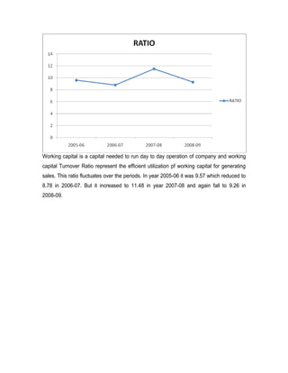 Working capital is a capital needed to run day to day operation of company and working
capital Turnover Ratio represent the efficient utilization pf working capital for generating
sales. This ratio fluctuates over the periods. In year 2005-06 it was 9.57 which reduced to
8.78 in 2006-07. But it increased to 11.48 in year 2007-08 and again fall to 9.26 in
2008-09.
 