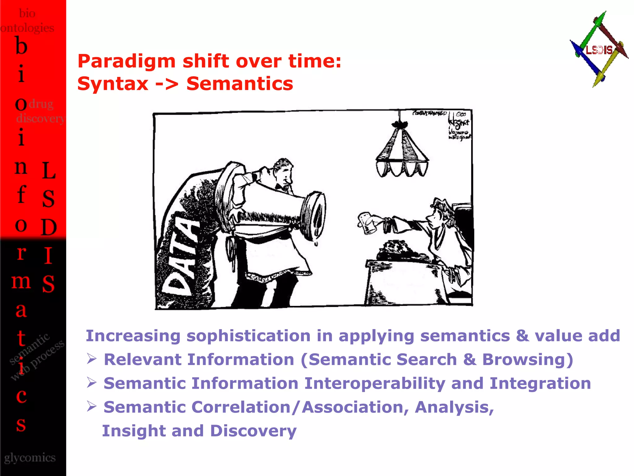 Paradigm shift over time:    Syntax -> Semantics Increasing sophistication in applying semantics & value add Relevant Information (Semantic Search & Browsing) Semantic Information Interoperability and Integration Semantic Correlation/Association, Analysis,    Insight and Discovery 