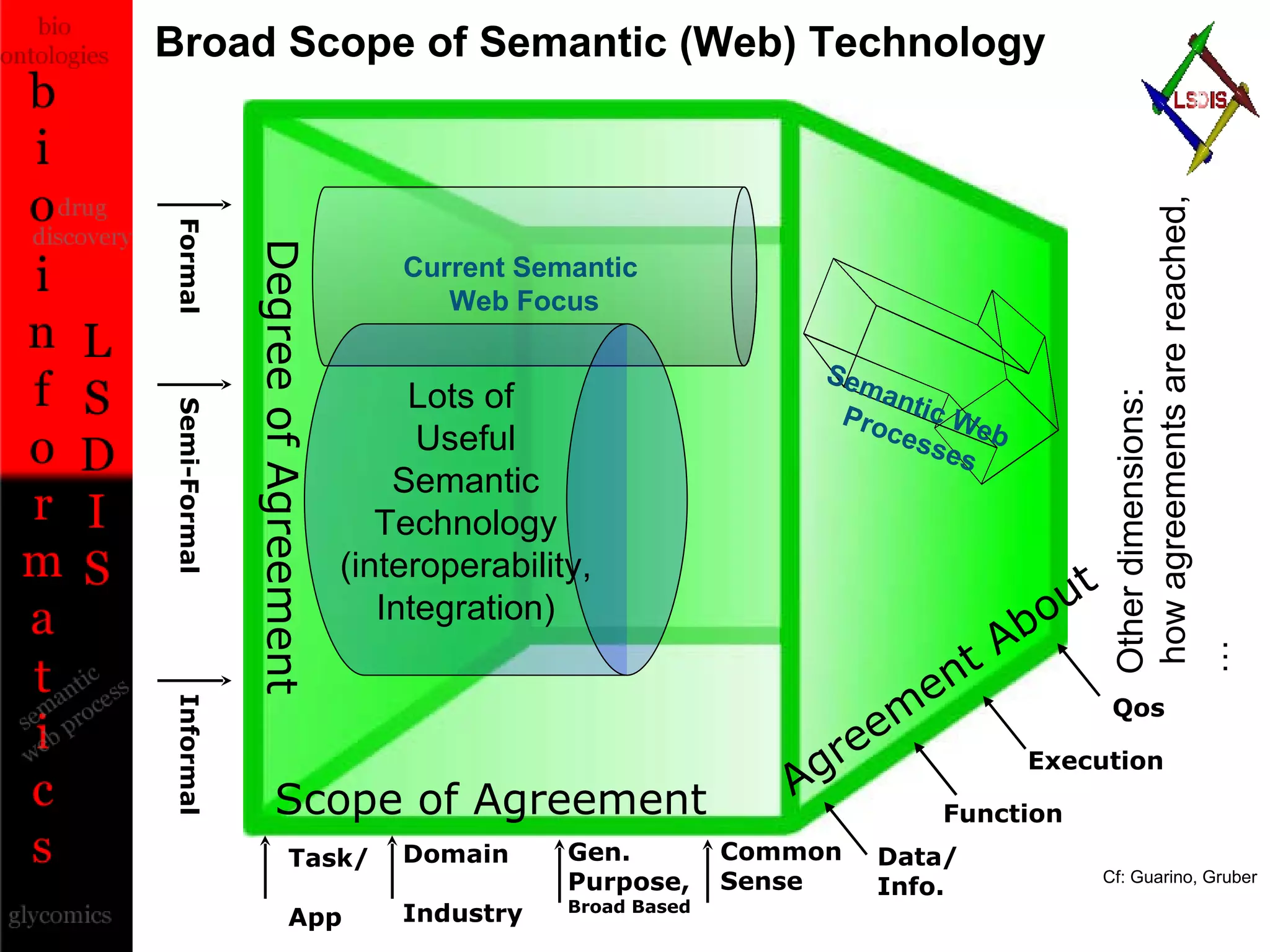 Broad Scope of Semantic (Web) Technology Other dimensions: how agreements are reached, … Lots of  Useful Semantic Technology (interoperability, Integration) Cf: Guarino, Gruber Gen. Purpose, Broad Based Scope of Agreement Task/  App Domain  Industry Common Sense Degree of Agreement Informal Semi-Formal Formal Agreement About Data/ Info. Function Execution Qos Current Semantic  Web Focus Semantic Web  Processes 