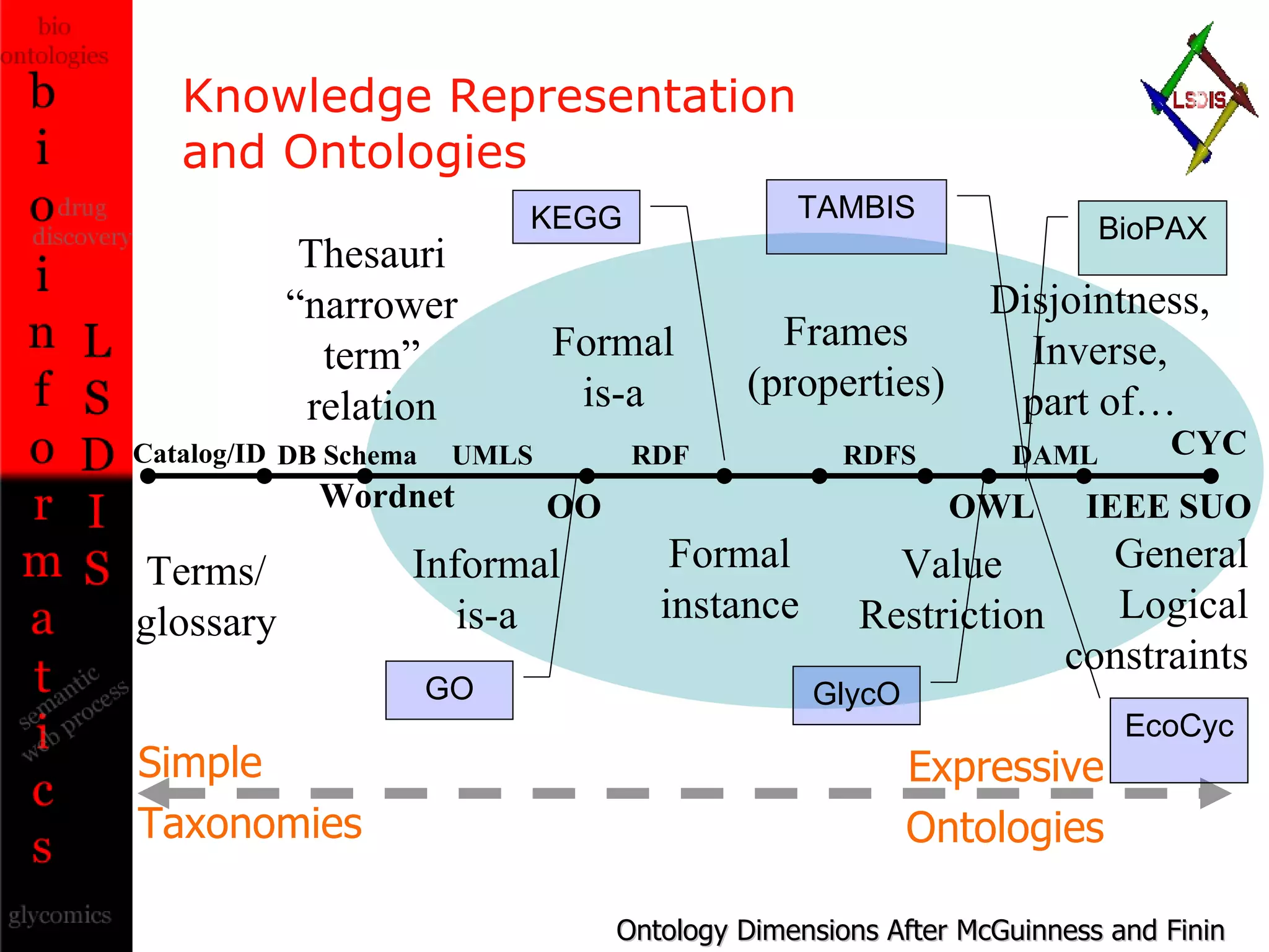 Knowledge Representation and Ontologies  Catalog/ID General Logical constraints Terms/ glossary Thesauri “ narrower term” relation Formal is-a Frames (properties) Informal is-a Formal instance Value Restriction Disjointness, Inverse, part of… Ontology Dimensions After McGuinness and Finin Simple Taxonomies Expressive Ontologies Wordnet CYC RDF DAML OO DB Schema RDFS IEEE SUO OWL UMLS GO KEGG GlycO TAMBIS EcoCyc BioPAX 