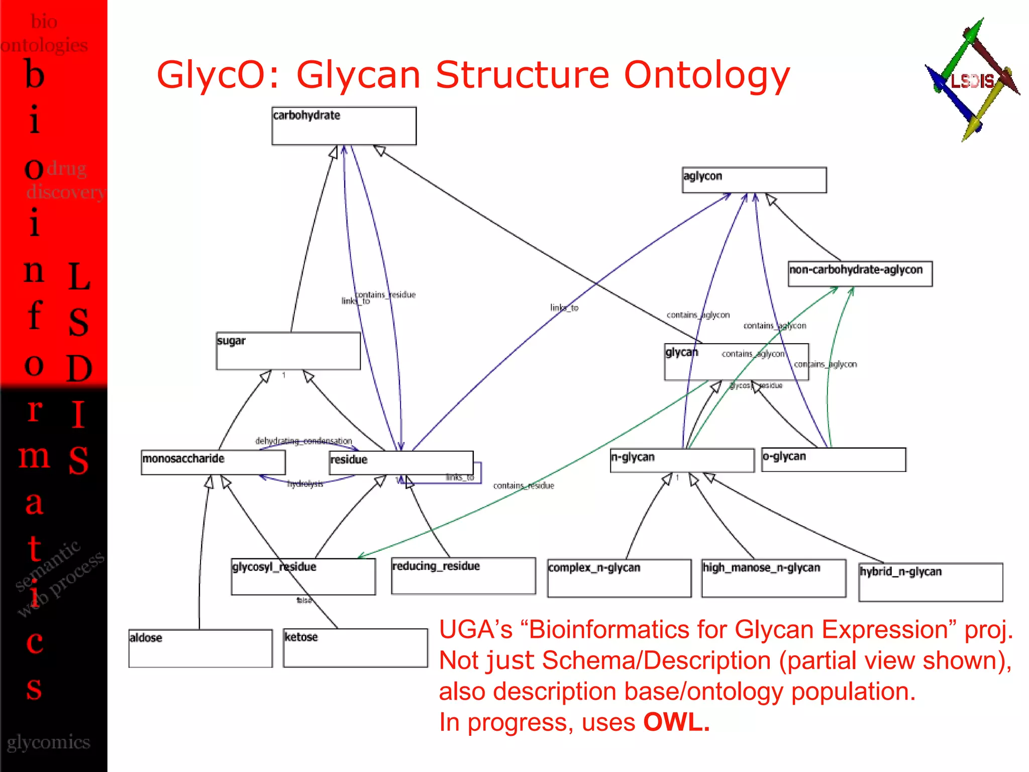 GlycO: Glycan Structure Ontology UGA’s “Bioinformatics for Glycan Expression” proj. Not  just  Schema/Description (partial view shown), also description base/ontology population. In progress, uses  OWL.  
