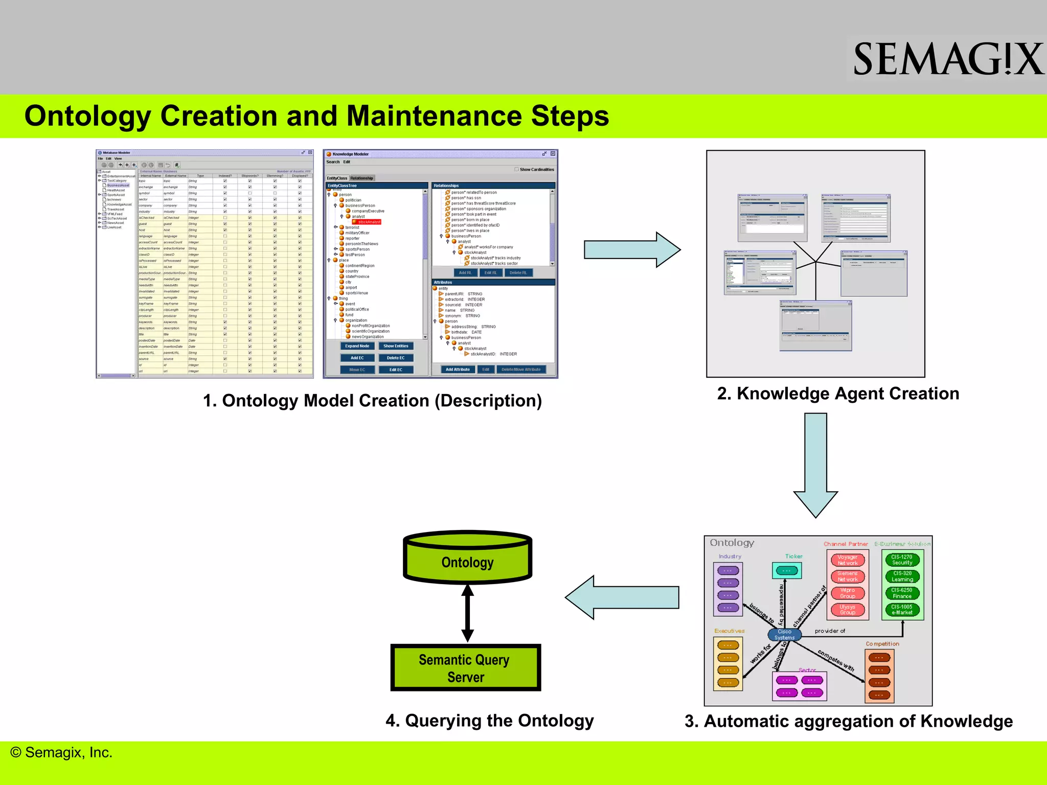 1. Ontology Model Creation (Description) 2. Knowledge Agent Creation 3. Automatic aggregation of Knowledge 4. Querying the Ontology Ontology Creation and Maintenance Steps © Semagix, Inc. Ontology Semantic Query  Server 