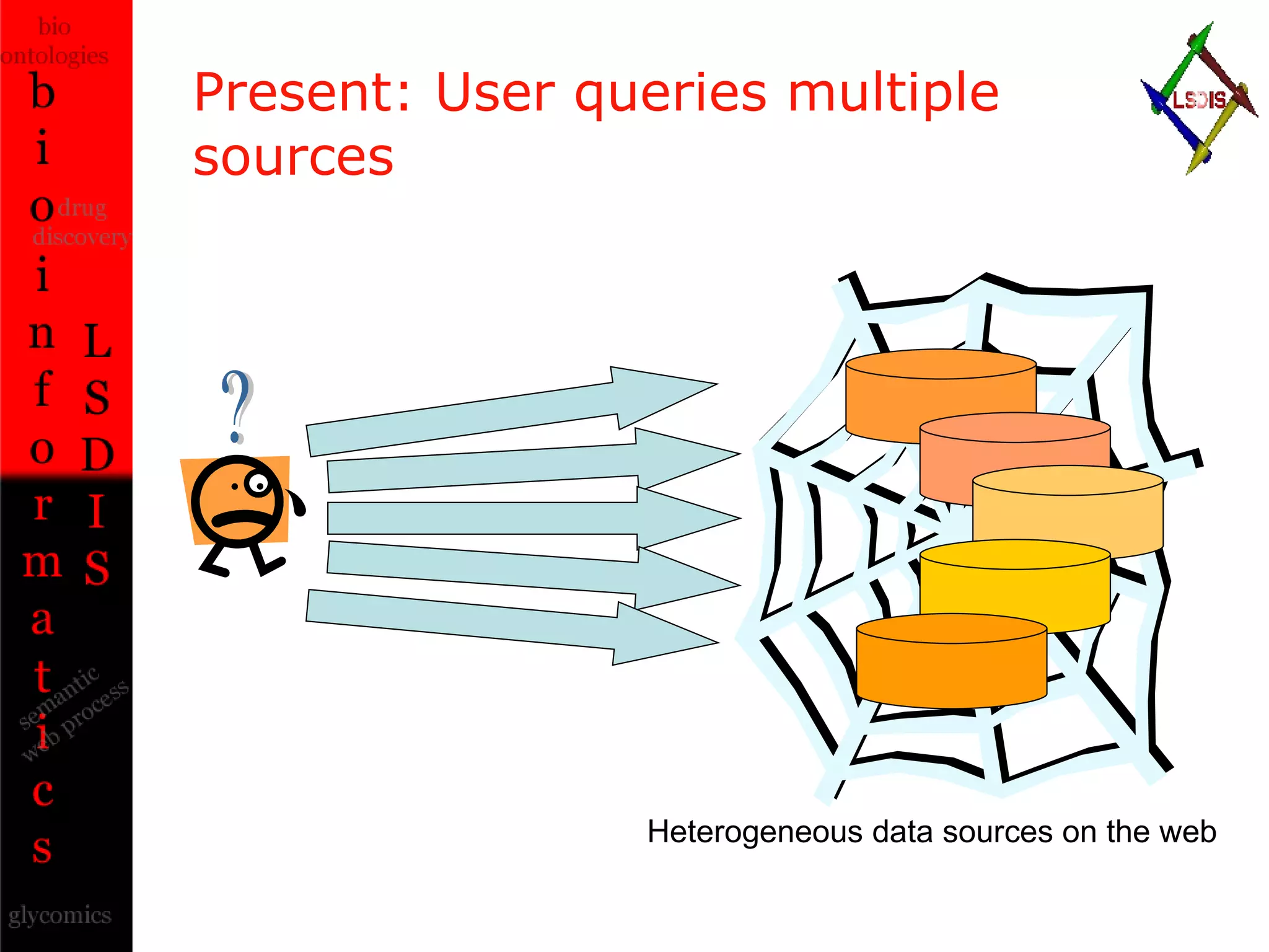 Present: User queries multiple sources Heterogeneous data sources on the web ? 