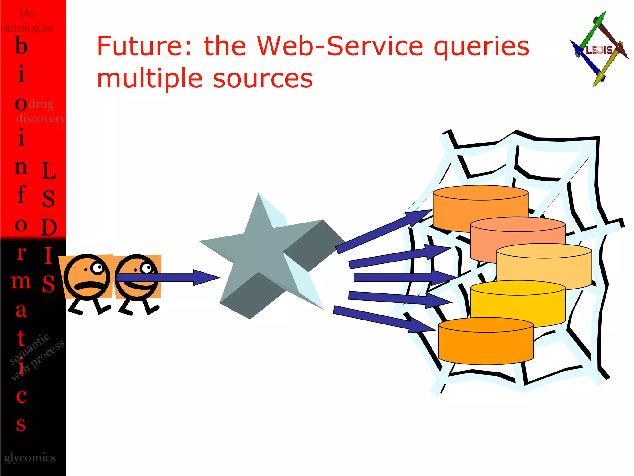 Future: the Web-Service queries multiple sources 