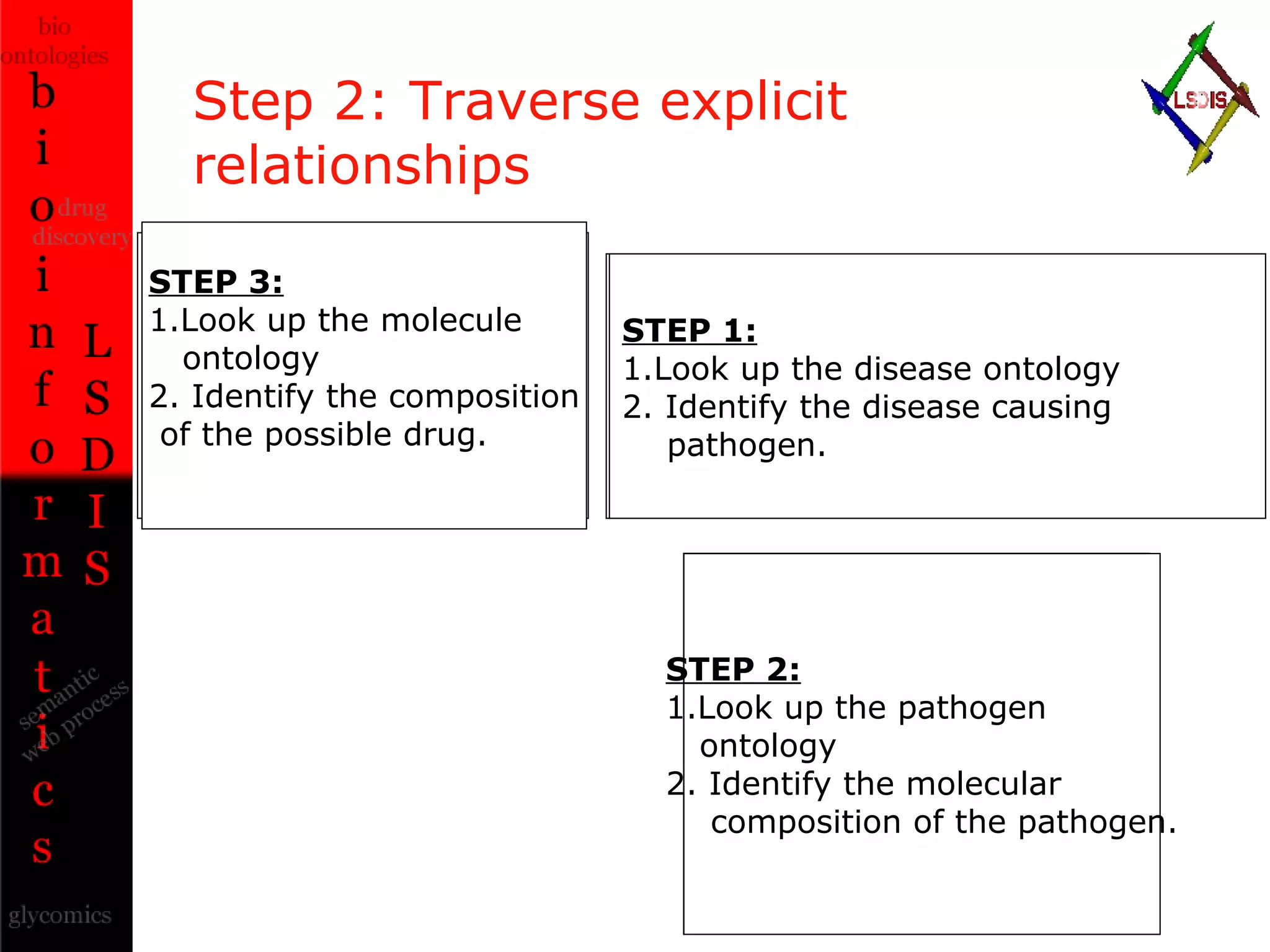Pathogen X Protein P Step 2: Traverse explicit relationships Compound A DISEASE ONTOLOGY Disease D PATHOGEN ONTOLOGY Pathogen X Protein Q STEP 1: 1.Look up the disease ontology 2. Identify the disease causing  pathogen. STEP 2: 1.Look up the pathogen ontology 2. Identify the molecular  composition of the pathogen. MOLECULE ONTOLOGY Molecule A Compound  B Compound C STEP 3: 1.Look up the molecule  ontology 2. Identify the composition of the possible drug. 