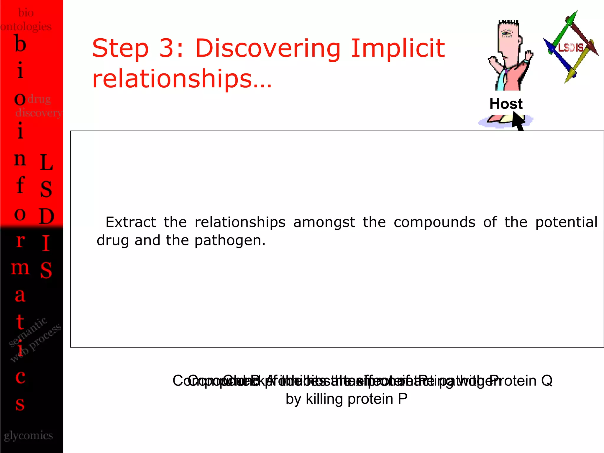 Step 3: Discovering Implicit relationships…  Protein P MOLECULE ONTOLOGY Molecule A Compound A Compound B PATHOGEN ONTOLOGY Pathogen X Protein Q Compound A inhibits the effect of the pathogen  by killing protein P Compound B produces a toxin on reacting with Protein Q Host Check if the host has protein P Extract the relationships amongst the compounds of the potential   drug and the pathogen . 