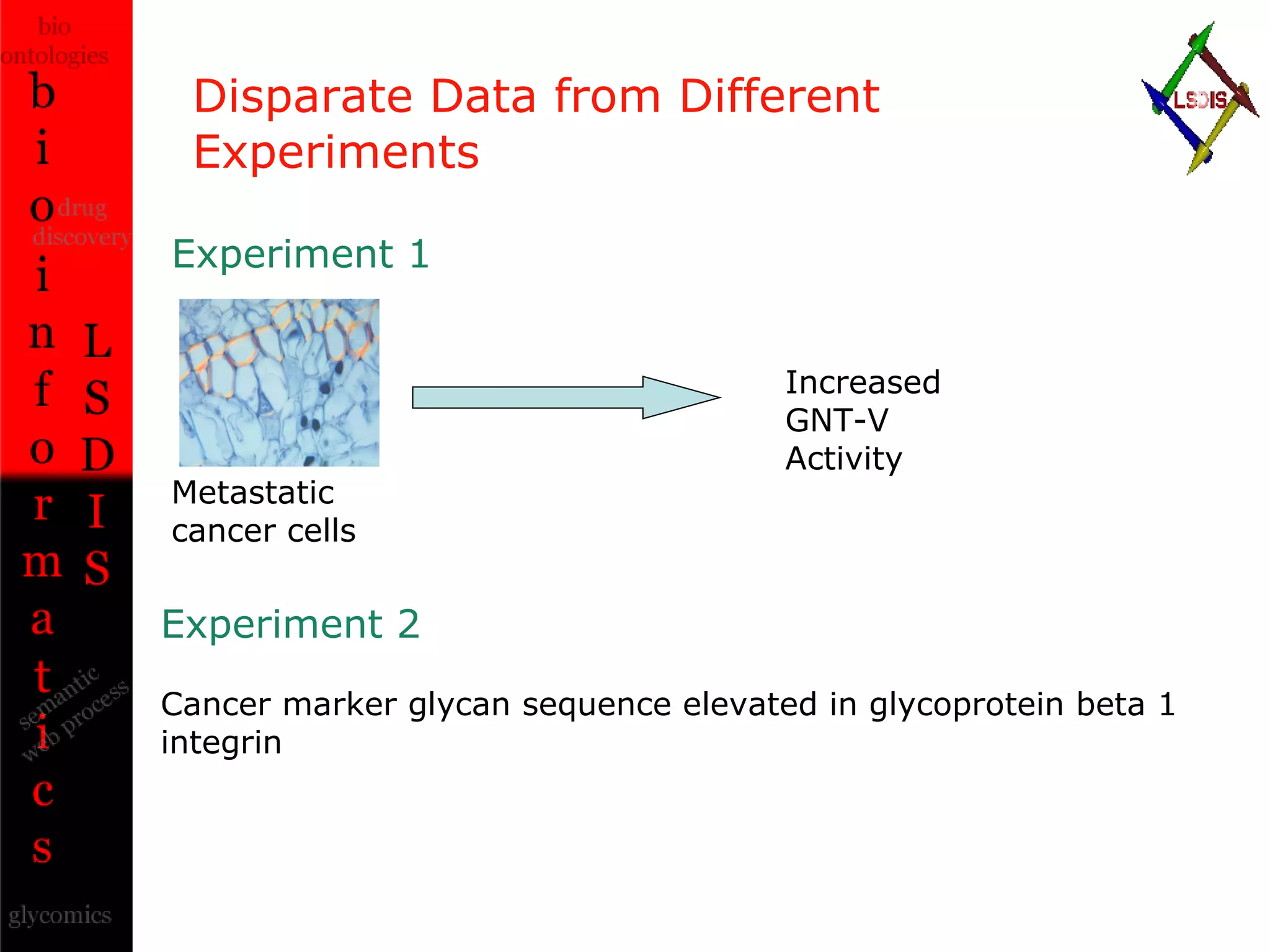 Disparate Data from Different Experiments Metastatic cancer cells Increased GNT-V Activity Experiment 1 Experiment 2 Cancer marker glycan sequence elevated in glycoprotein beta 1 integrin 