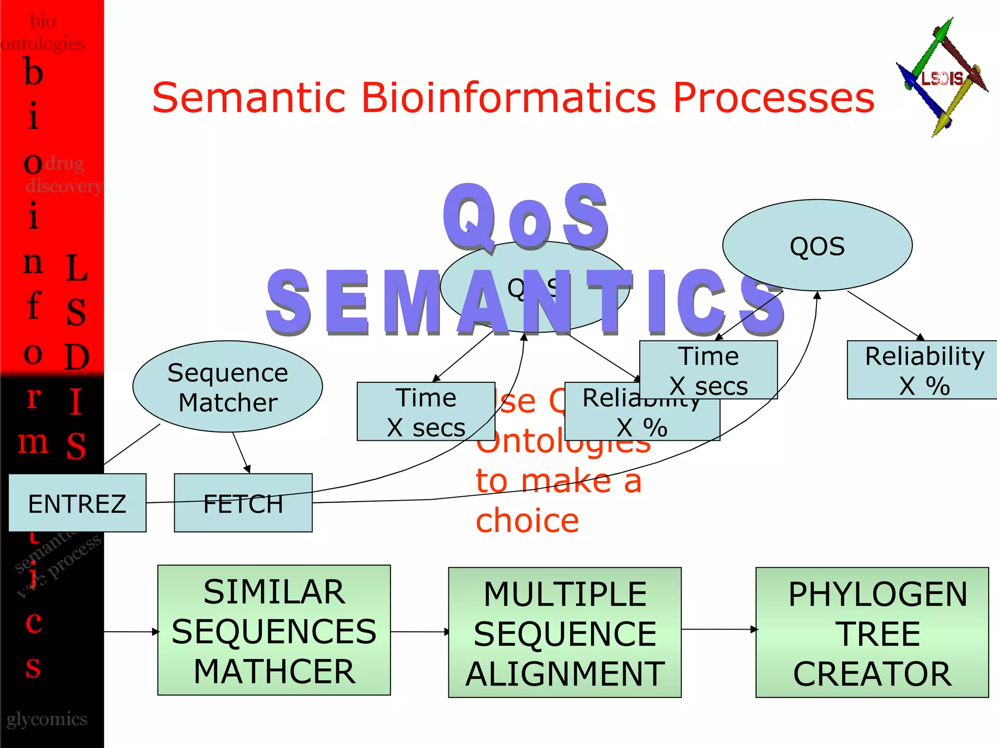 Semantic Bioinformatics Processes SIMILAR SEQUENCES MATHCER GO id MULTIPLE SEQUENCE ALIGNMENT PHYLOGEN  TREE CREATOR Use QoS Ontologies to make a  choice Sequence Matcher ENTREZ FETCH QOS Time X secs Reliability X % QoS  SEMANTICS QOS Time X secs Reliability X % 