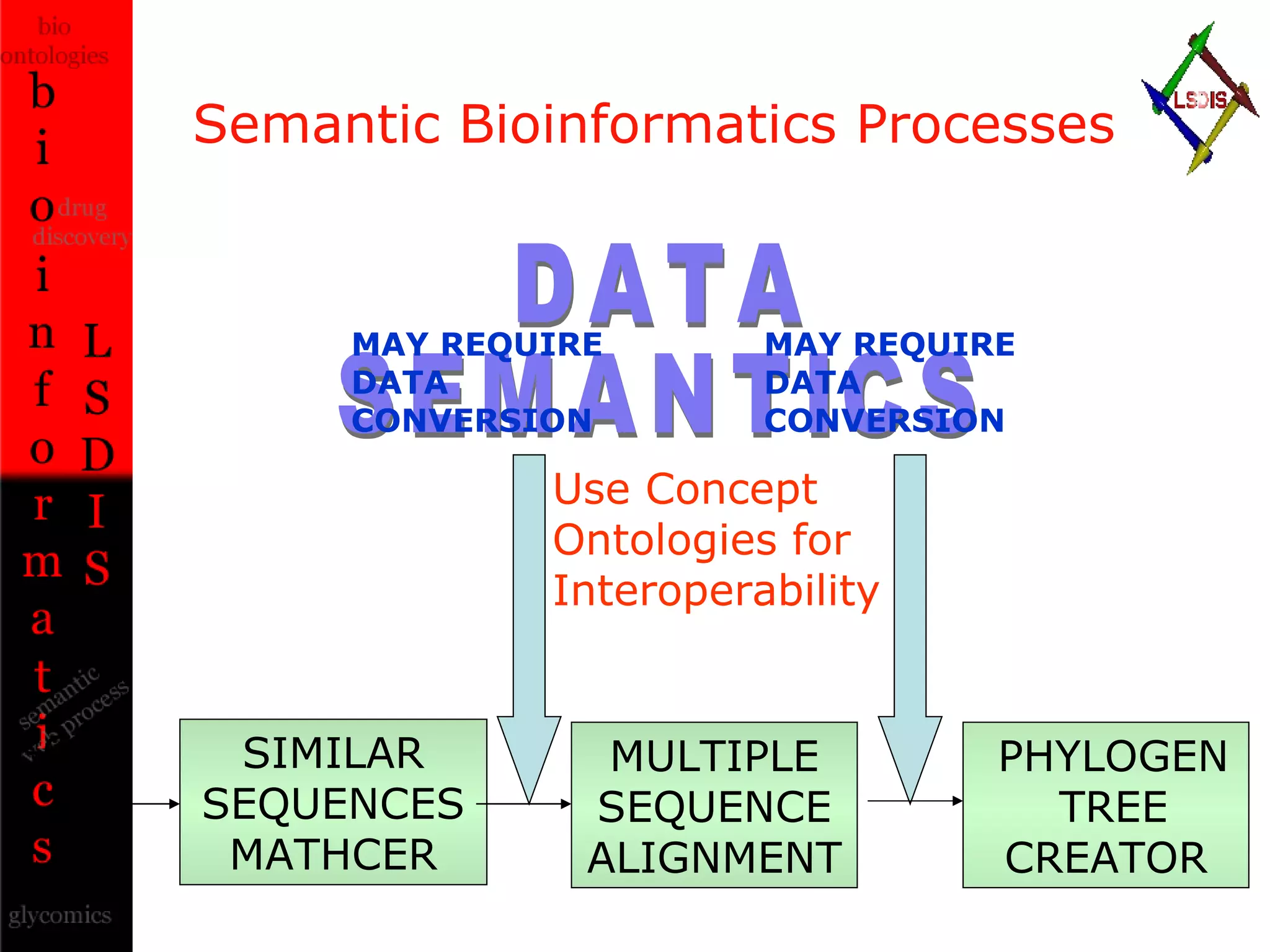 Semantic Bioinformatics Processes GO id DATA  SEMANTICS Use Concept Ontologies for Interoperability MAY REQUIRE  DATA CONVERSION MAY REQUIRE  DATA CONVERSION SIMILAR SEQUENCES MATHCER MULTIPLE SEQUENCE ALIGNMENT PHYLOGEN  TREE CREATOR 