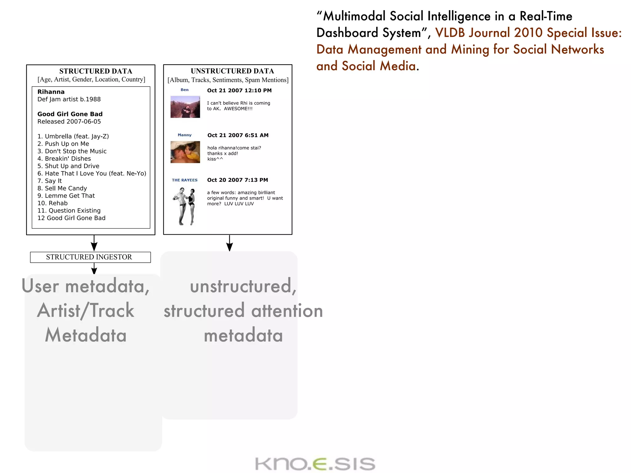 “Multimodal Social Intelligence in a Real-Time
                                  Dashboard System”, VLDB Journal 2010 Special Issue:
                                  Data Management and Mining for Social Networks
                                  and Social Media.




User metadata,     unstructured,
 Artist/Track  structured attention
  Metadata          metadata
 