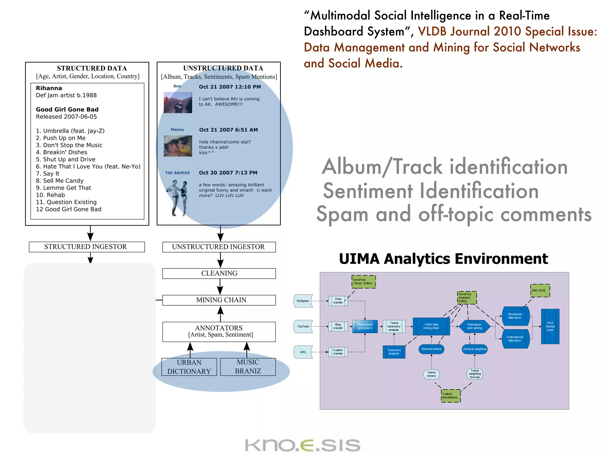 “Multimodal Social Intelligence in a Real-Time
Dashboard System”, VLDB Journal 2010 Special Issue:
Data Management and Mining for Social Networks
and Social Media.




  Album/Track identiﬁcation
   Sentiment Identiﬁcation
  Spam and off-topic comments

      UIMA Analytics Environment
 