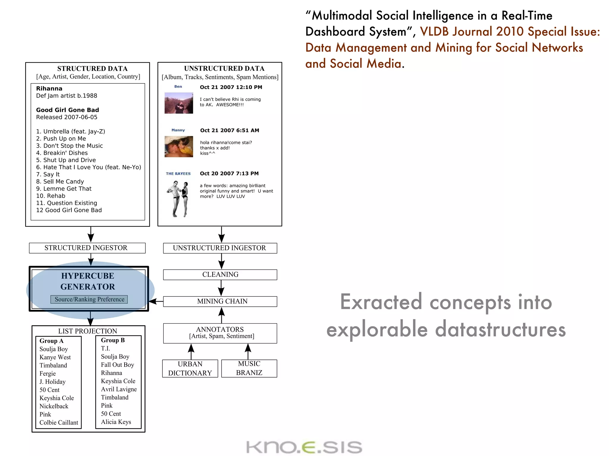 “Multimodal Social Intelligence in a Real-Time
Dashboard System”, VLDB Journal 2010 Special Issue:
Data Management and Mining for Social Networks
and Social Media.




    Exracted concepts into
   explorable datastructures
 