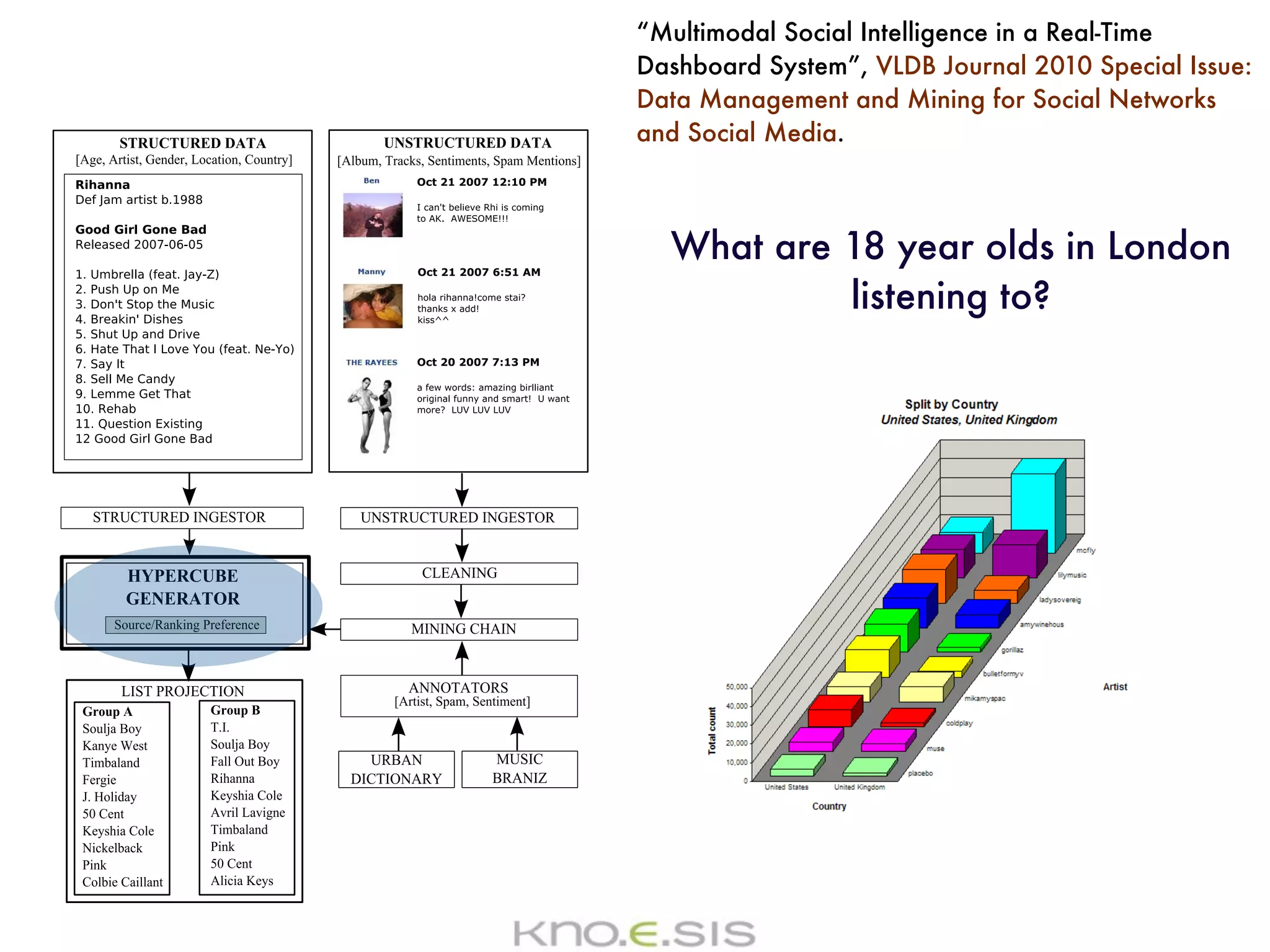 “Multimodal Social Intelligence in a Real-Time
Dashboard System”, VLDB Journal 2010 Special Issue:
Data Management and Mining for Social Networks
and Social Media.



  What are 18 year olds in London
           listening to?
 