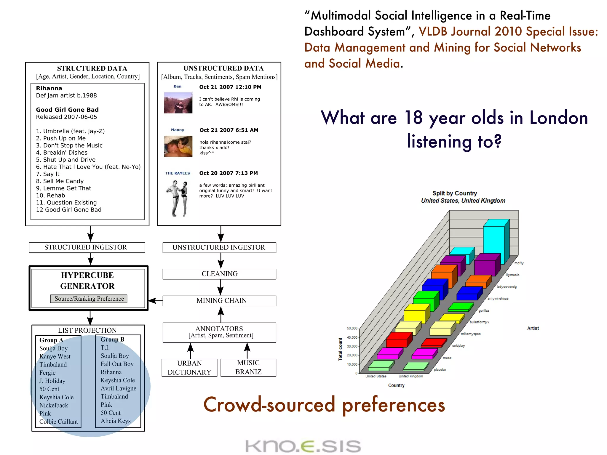 “Multimodal Social Intelligence in a Real-Time
          Dashboard System”, VLDB Journal 2010 Special Issue:
          Data Management and Mining for Social Networks
          and Social Media.



            What are 18 year olds in London
                     listening to?




Crowd-sourced preferences
 
