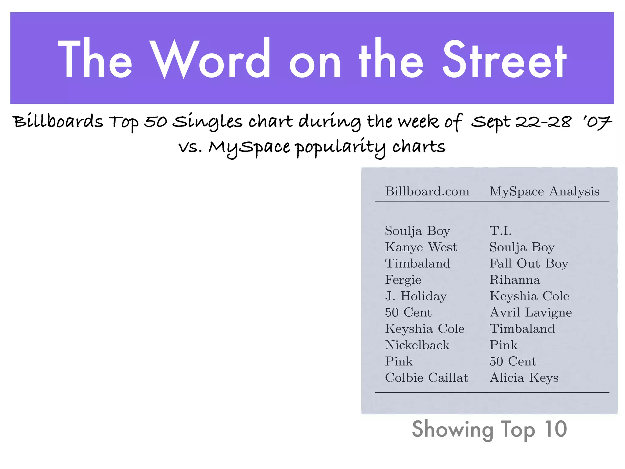The Word on the Street
   Billboards Top 50 Singles chart during the week of Sept 22-28 ’07
                     vs. MySpace popularity charts

 comments   were spam                                     Billboard.com    MySpace Analysis
 comments   had positive sentiments
 comments   had negative sentiments                       Soulja Boy       T.I.
 comments   had no identiﬁable sentiments                 Kanye West       Soulja Boy
on Statistics                                             Timbaland        Fall Out Boy
                                                          Fergie           Rihanna
                                                          J. Holiday       Keyshia Cole
                                                          50 Cent          Avril Lavigne
 in Section 8, the structured metadata                    Keyshia Cole     Timbaland
mestamp, etc.) and annotation results                     Nickelback       Pink
m, sentiment, etc.) were loaded in the                    Pink             50 Cent
                                                          Colbie Caillat   Alicia Keys

 resented by each cell of the cube is the   Table 8 Billboard’s Top Artists vs. our generated list
 ents for a given artist. The dimension-                      Showing Top 10
 e is dependent on what variables we
                                            1 was comprised of respondents between ages 8
 