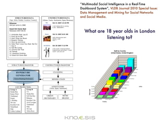 “Multimodal Social Intelligence in a Real-Time
Dashboard System”, VLDB Journal 2010 Special Issue:
Data Management and Mining for Social Networks
and Social Media.



  What are 18 year olds in London
           listening to?
 