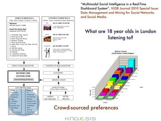 “Multimodal Social Intelligence in a Real-Time
          Dashboard System”, VLDB Journal 2010 Special Issue:
          Data Management and Mining for Social Networks
          and Social Media.



            What are 18 year olds in London
                     listening to?




Crowd-sourced preferences
 