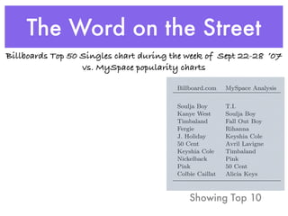 The Word on the Street
   Billboards Top 50 Singles chart during the week of Sept 22-28 ’07
                     vs. MySpace popularity charts

 comments   were spam                                     Billboard.com    MySpace Analysis
 comments   had positive sentiments
 comments   had negative sentiments                       Soulja Boy       T.I.
 comments   had no identiﬁable sentiments                 Kanye West       Soulja Boy
on Statistics                                             Timbaland        Fall Out Boy
                                                          Fergie           Rihanna
                                                          J. Holiday       Keyshia Cole
                                                          50 Cent          Avril Lavigne
 in Section 8, the structured metadata                    Keyshia Cole     Timbaland
mestamp, etc.) and annotation results                     Nickelback       Pink
m, sentiment, etc.) were loaded in the                    Pink             50 Cent
                                                          Colbie Caillat   Alicia Keys

 resented by each cell of the cube is the   Table 8 Billboard’s Top Artists vs. our generated list
 ents for a given artist. The dimension-                      Showing Top 10
 e is dependent on what variables we
                                            1 was comprised of respondents between ages 8
 