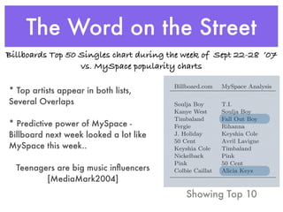 The Word on the Street
   Billboards Top 50 Singles chart during the week of Sept 22-28 ’07
                     vs. MySpace popularity charts

 comments were spam                                            Billboard.com     MySpace Analysis
 comments had positive sentiments both
    * Top artists appear in               lists,
 comments had Overlaps
    Several negative sentiments                                Soulja Boy        T.I.
 comments had no identiﬁable sentiments                        Kanye West        Soulja Boy
on Statistics                                                  Timbaland         Fall Out Boy
    * Predictive power of MySpace -                            Fergie            Rihanna
    Billboard next week looked a lot like                      J. Holiday        Keyshia Cole
                                                               50 Cent           Avril Lavigne
 in MySpace this week.. metadata
    Section 8, the structured                                  Keyshia Cole      Timbaland
mestamp, etc.) and annotation results                          Nickelback        Pink
m, sentiment, etc.) were loaded in the                         Pink              50 Cent
       Teenagers are big music inﬂuencers                      Colbie Caillat    Alicia Keys
                [MediaMark2004]
 resented by each cell of the cube is the Table 8          Billboard’s Top Artists vs. our generated list
 ents for a given artist. The dimension-                            Showing Top 10
 e is dependent on what variables we
                                                   1 was comprised of respondents between ages 8
 