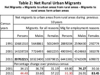 Rural-Urban Migration and Integration of Labor Market in India