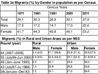 Rural-Urban Migration and Integration of Labor Market in India