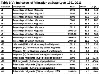 Rural-Urban Migration and Integration of Labor Market in India