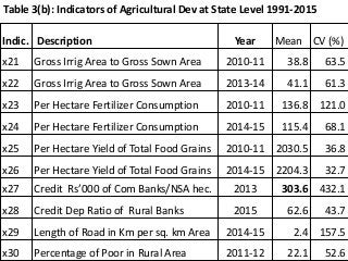 Rural-Urban Migration and Integration of Labor Market in India