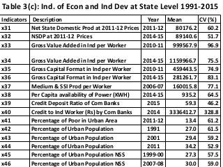 Rural-Urban Migration and Integration of Labor Market in India