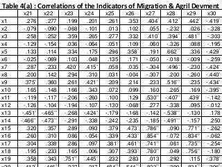 Rural-Urban Migration and Integration of Labor Market in India