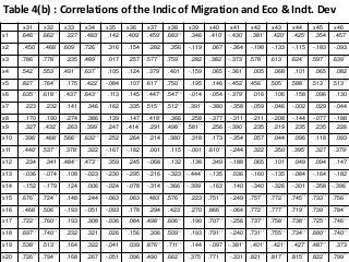 Rural-Urban Migration and Integration of Labor Market in India