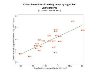 Rural-Urban Migration and Integration of Labor Market in India