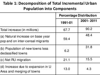 Rural-Urban Migration and Integration of Labor Market in India