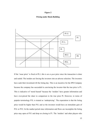Figure 2

                              Pricing under Book-Building




                                                                    P1 U

                                                                                    P1

                                                                P1 L


                                                              Pt


                                                                    P0 U
                                                                                    P0


                                                                    P0 L




If the ‘issue price’ is fixed at PL1, this is an ex-post price since the transaction is done

and sealed. The insiders are forcing the investors into an adverse selection. The investors

have sunk their investment till the listing day. This is an incentive for the IPO Company

because the company has succeeded in convincing the investor that the true price is P1.

This is indicative of ‘moral hazard’ because the ‘insiders’ have greater information and

have over-priced the share in comparison to the true price Pt. However, in terms of

popular terminology P1L is treated as ‘underpricing’. The expectation is that the listing

price would be higher than P1L and so the investors would have an immediate gain of

P1L to P1U. In the market period since information and flows are incomplete the listing

price may open at P1U and drop on closing to P1. The ‘insiders’ and other players who

                                                                                         15
 